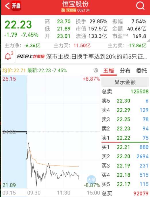 $恒宝股份 sz002104$ 憋不住的资金越来越多了。 ​​​