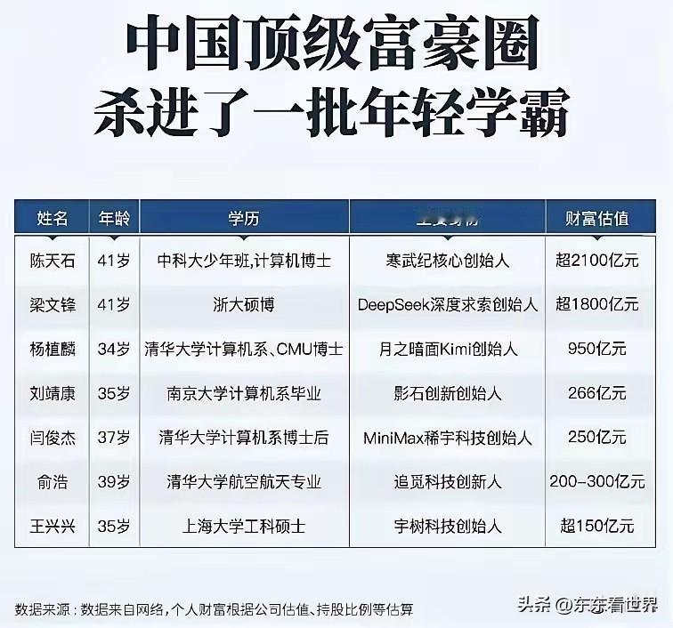 看看这些富豪圈中国自己培养的顶级学霸，你就明白今天和未来美国与中国的差距究竟在哪