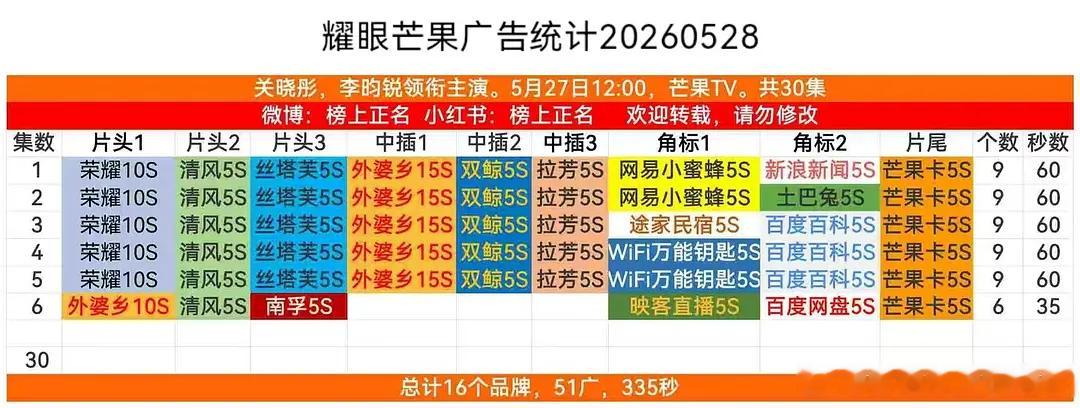 耀眼开局7广加到9广，播的好广告商跑步进场中 