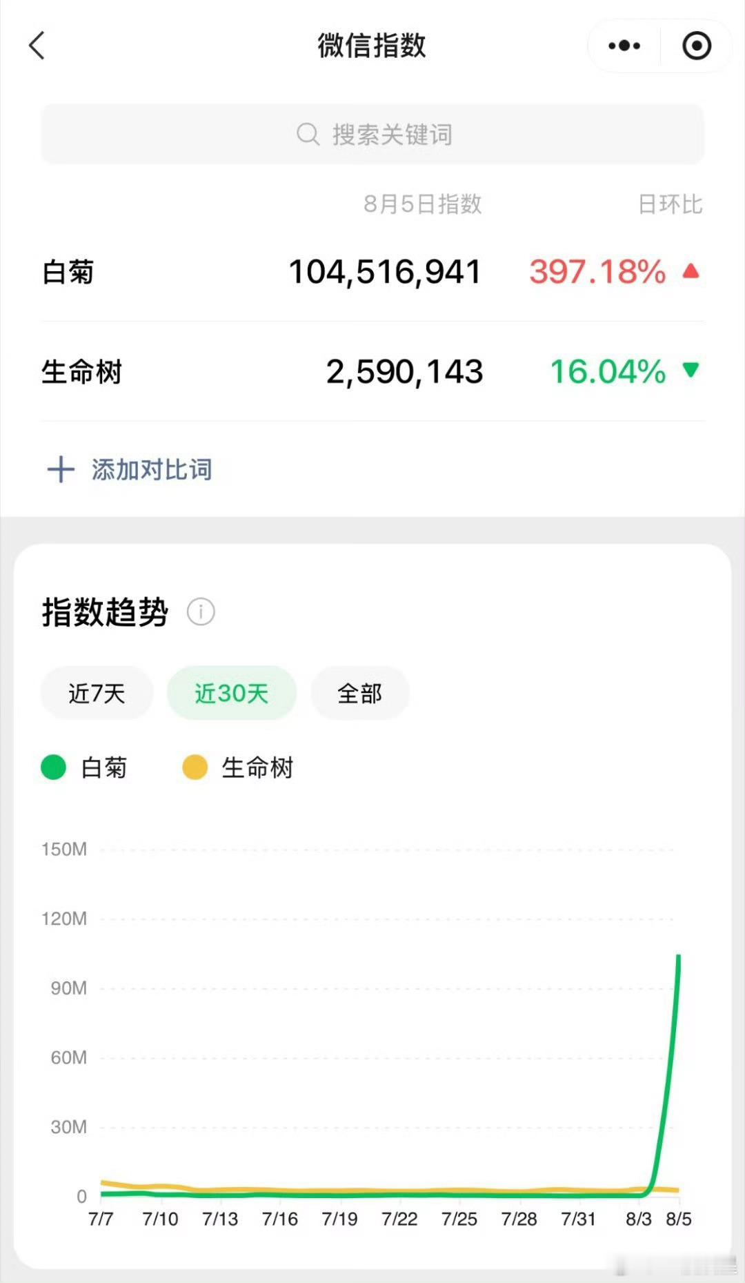 杨紫白菊昨日微指破亿，没有持续宣发，全靠观众自发反复回看，这就是实力派角色的长尾