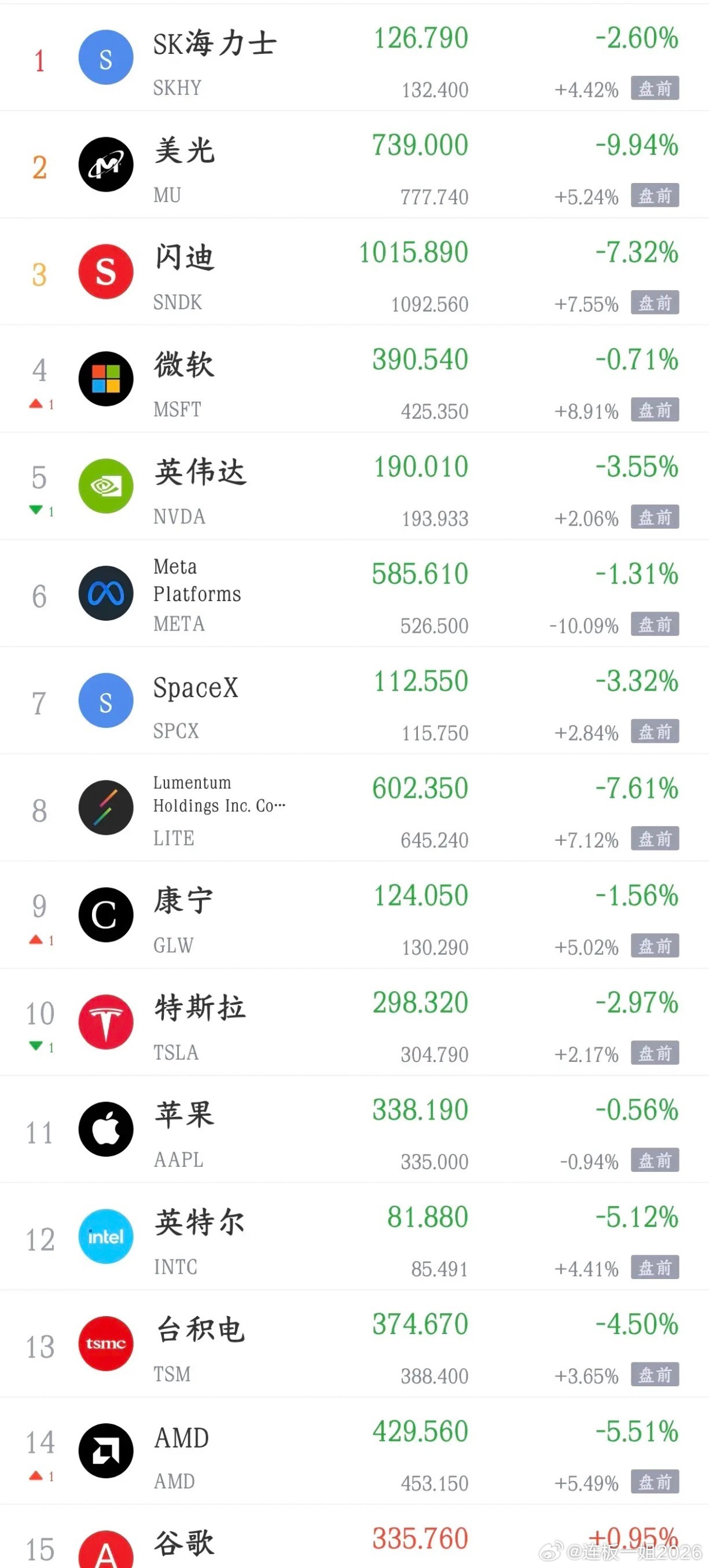 明天A股要反弹了，美股科技股全线开始大涨了今天A股又是大跌，主要就是科技股今天又