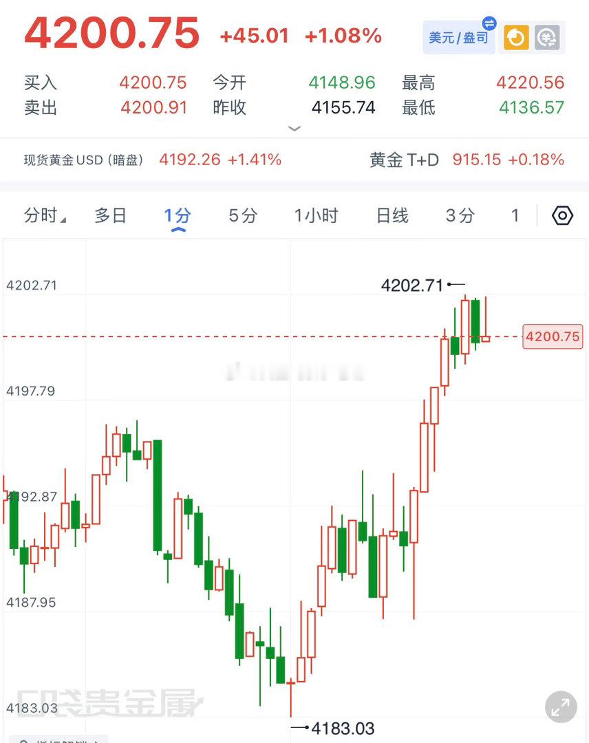 黄金刚才下探到4183的位置，这行情格局不了一点，你想看大利润，行情就会跟你反着