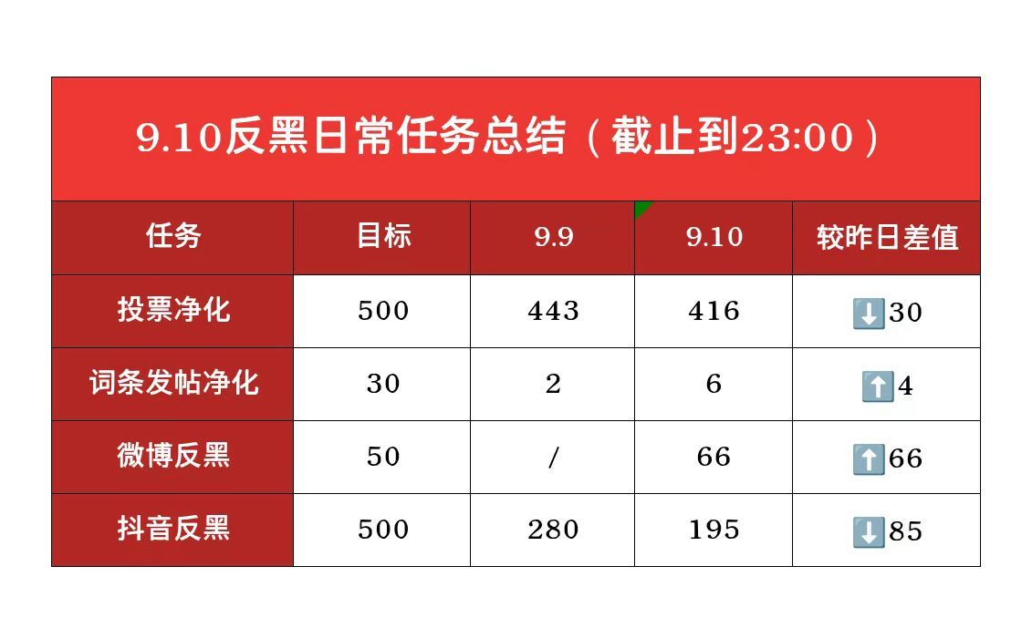 严浩翔[超话] 🌌严浩翔 廿二共赴浩曦启序 【9.10总结】今日反黑总结来啦～