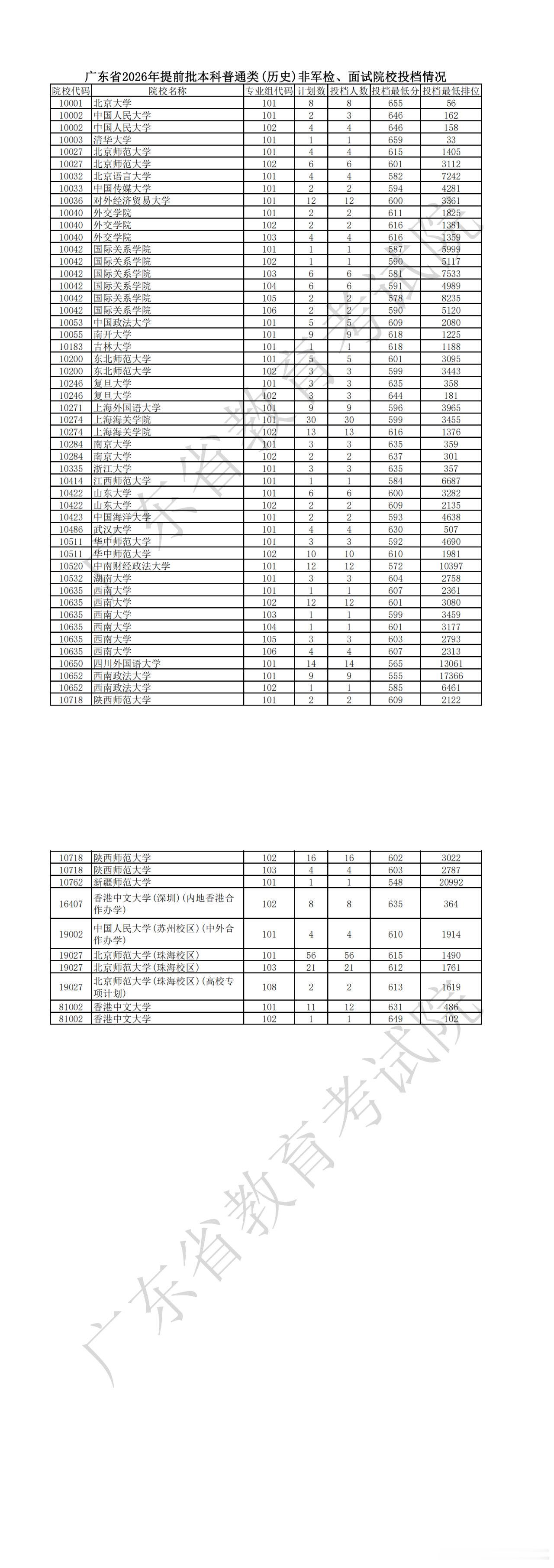 刚刚！广东省2026年提前批 本科普通类非jun检、面试院校投档情况出炉！广东考
