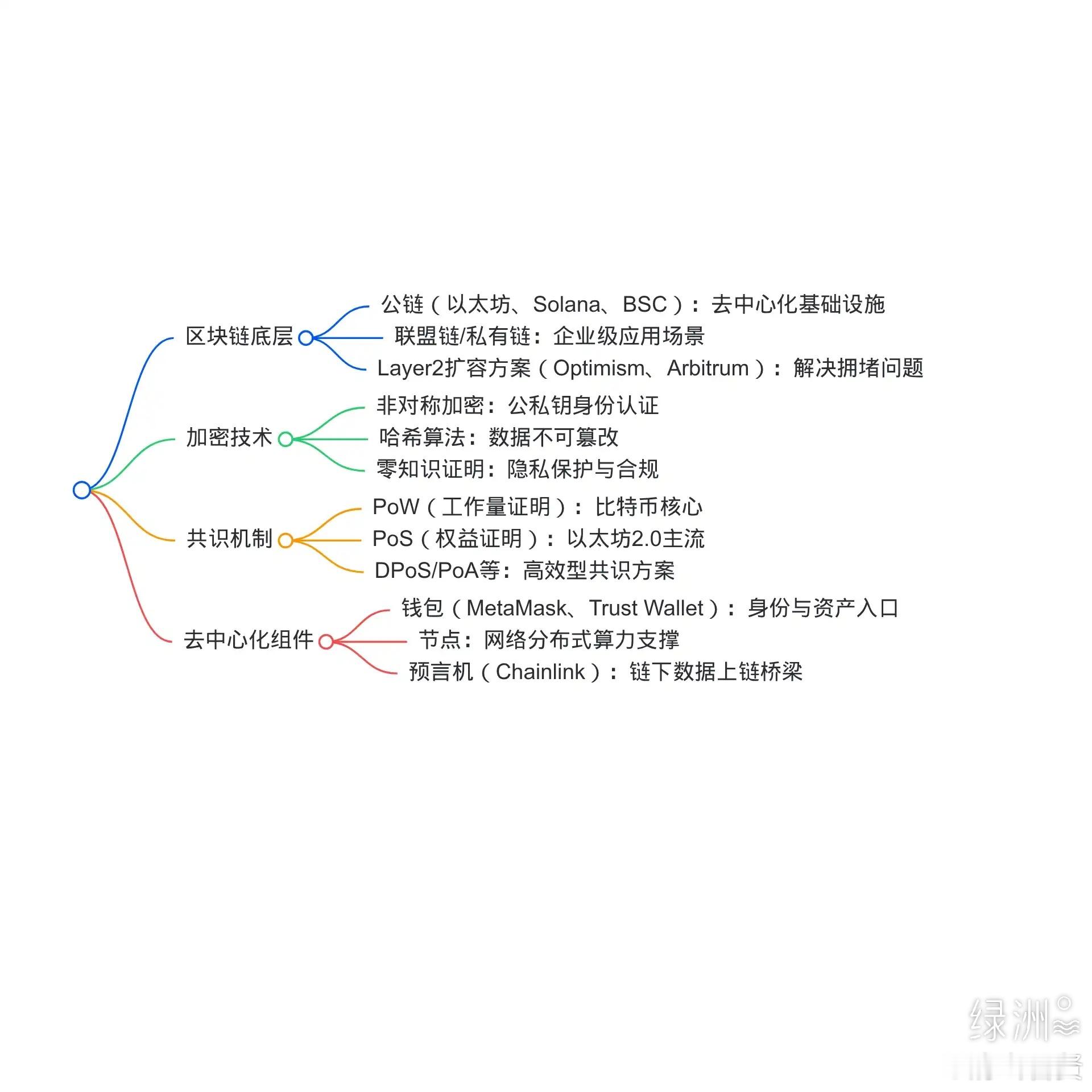 区块链web3 区块链web3会成为未来乃至几十年的趋势 绿洲