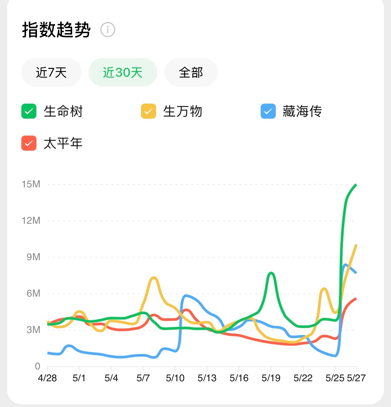 有的剧湜洺完微指还跌了 