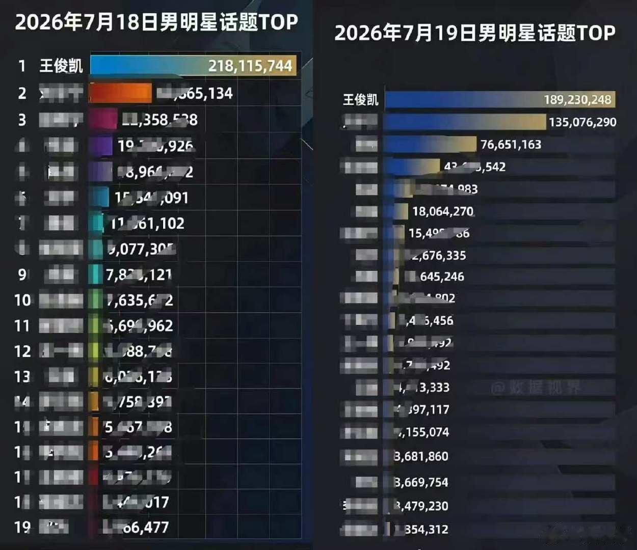 王俊凯演唱会数据王俊凯演唱会下沉数据 王俊凯演唱会的下沉数据也太好了吧！站姐比很