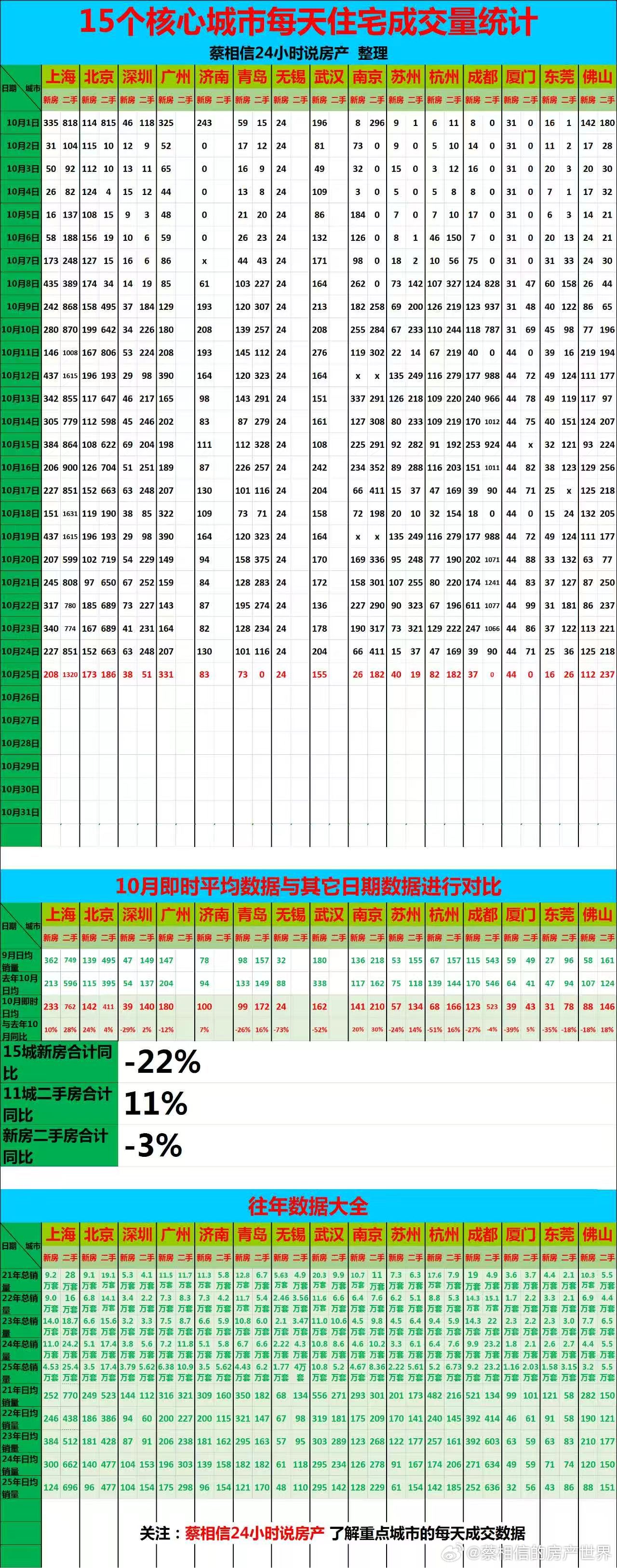 10月25日，重点城市住宅销量数据10月前25天，新房同比下降22%，二手房同比