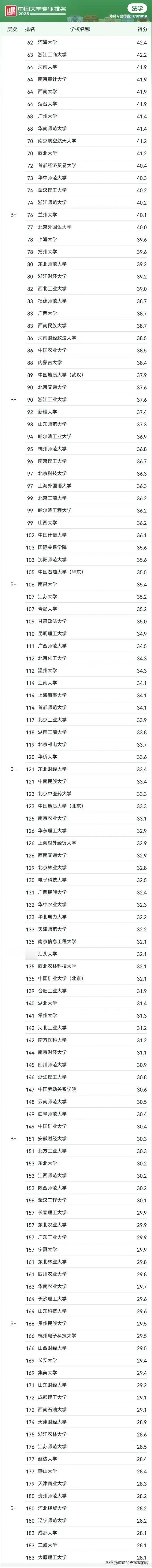 2025法学专业，最新排行榜！速看
