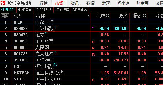 竞价排序，初步体现为强震荡，但指数稍微低开，等会看期指是什么个力度，今天必须要看
