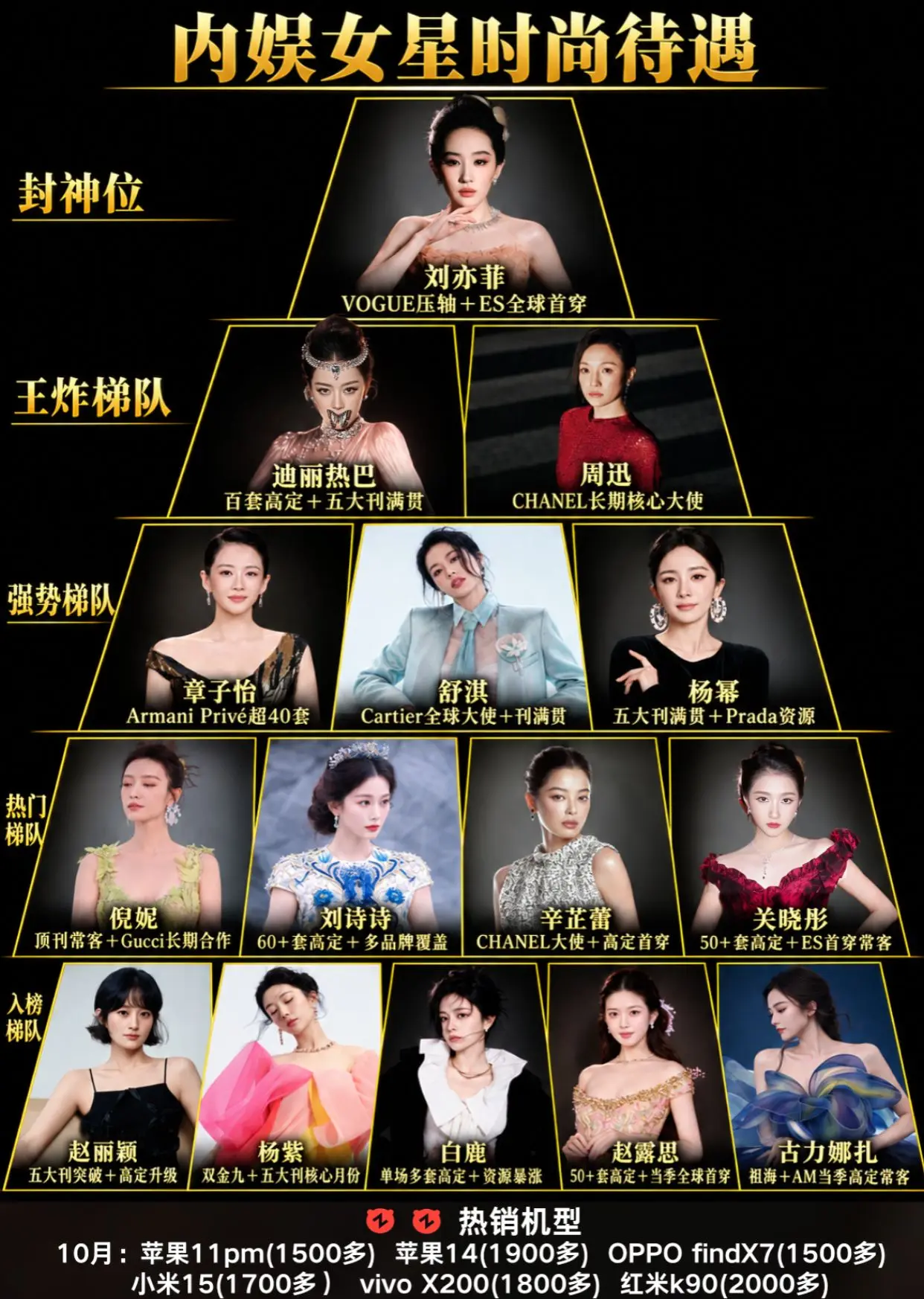内娱女星时尚待遇排行。谁是品牌的宠儿