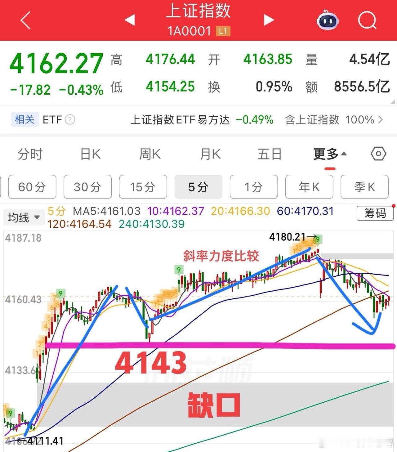 2026.5.8周五午评：  盘中跳水，分歧开始加大，接下来怎么看？  从指数的