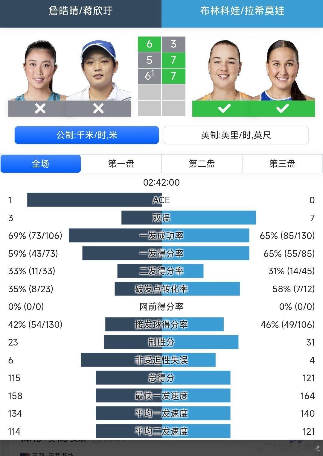 澳网2026 女双第一轮海峡组合詹皓晴/蒋欣玗🇨🇳6-3/5-7/6-7(1