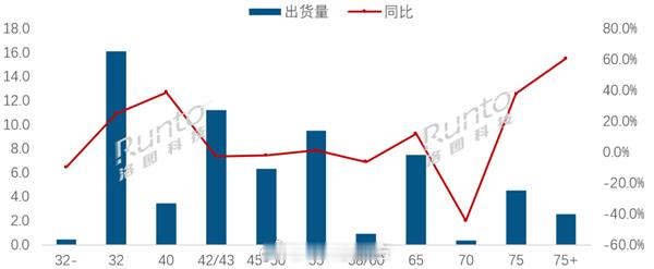 【全球第一大电视尺寸竟是32寸 中国都快淘汰了】根据洛图科技（RUNTO）最新报