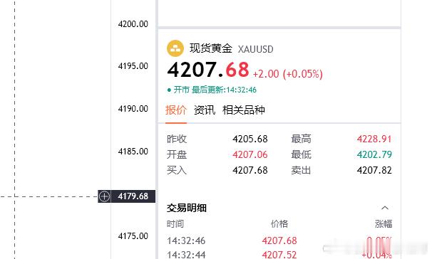 午间黄金思路；4207空一次，目的地4180（个人观点，仅供参考！）黄金金价