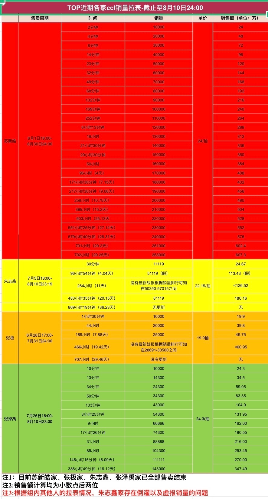 TOP登陆少年各家ccl销量拉表（截止08.10） ​​​