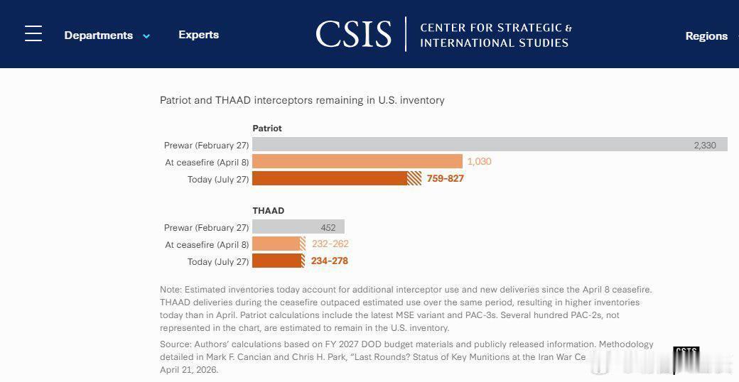 CSIS：美军对伊朗战争耗尽防空导弹库存——▪ 战略与国际研究中心（CSIS）表