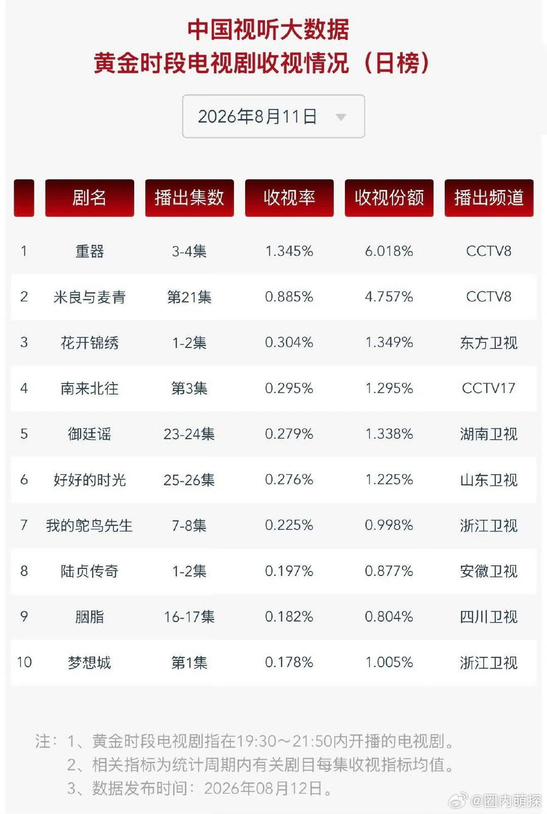 赵丽颖零宣发重播赵丽颖收视女王的长尾效应零宣发重播交出优异收视，充分见识赵丽颖的