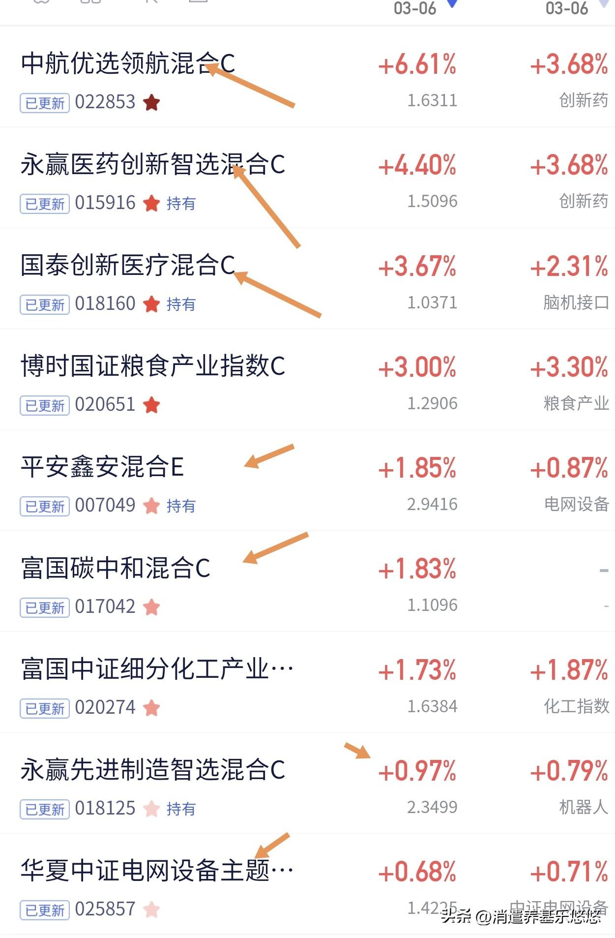 今天基金净值出来了，生物医药夺冠，脑机接口也不错。电网设备是天天涨，看来是不追高