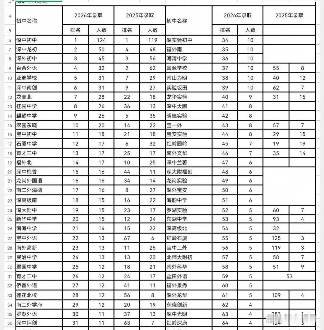 深中录取榜最稳的不是运气，深中体系和外国语学校都在前十
 深圳中学录取人数最多的