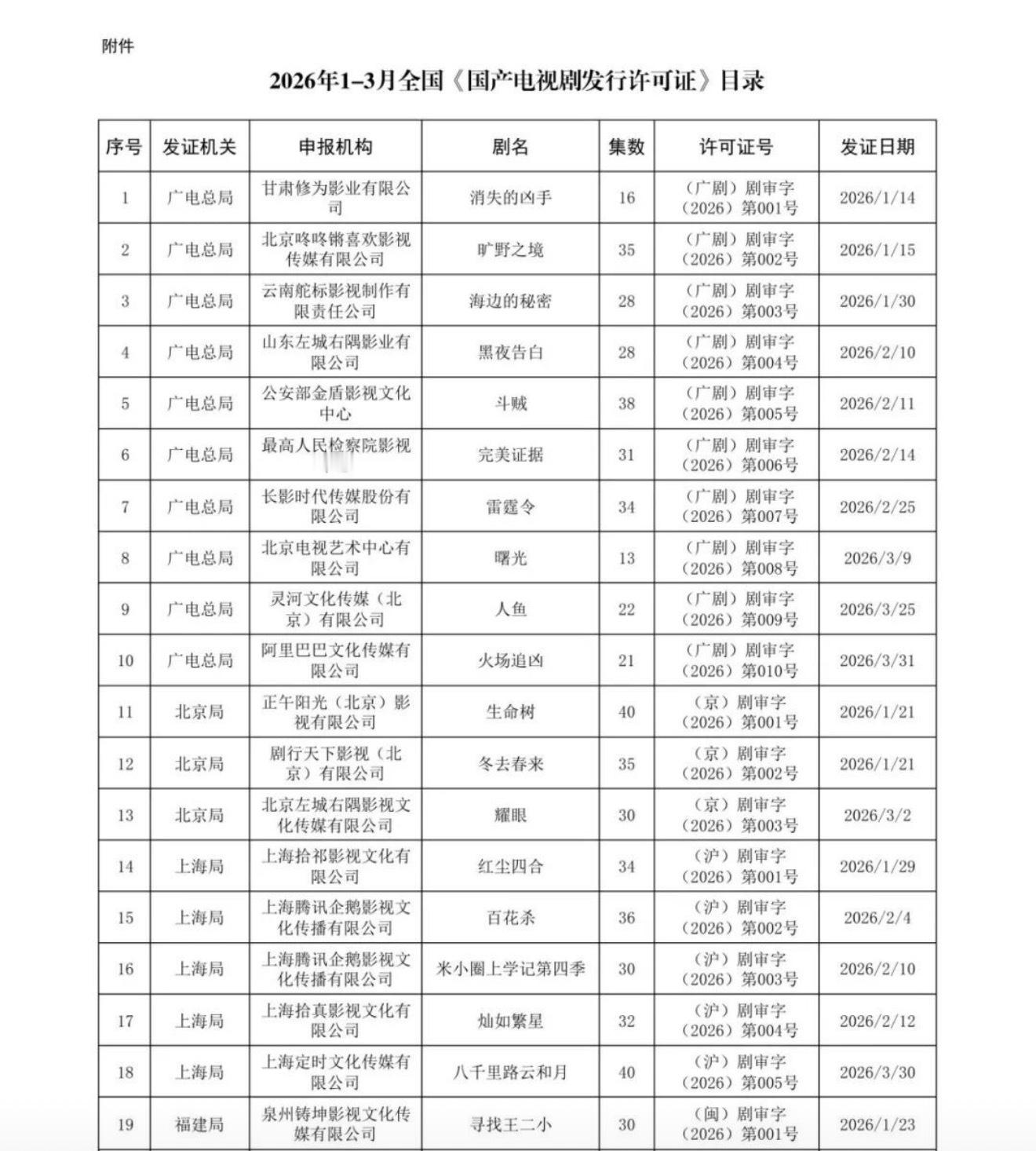 张凌赫、王楚然《这一秒过火》虞书欣、陈靖可《灿如繁星》杨紫、韩东君《家业》都下证