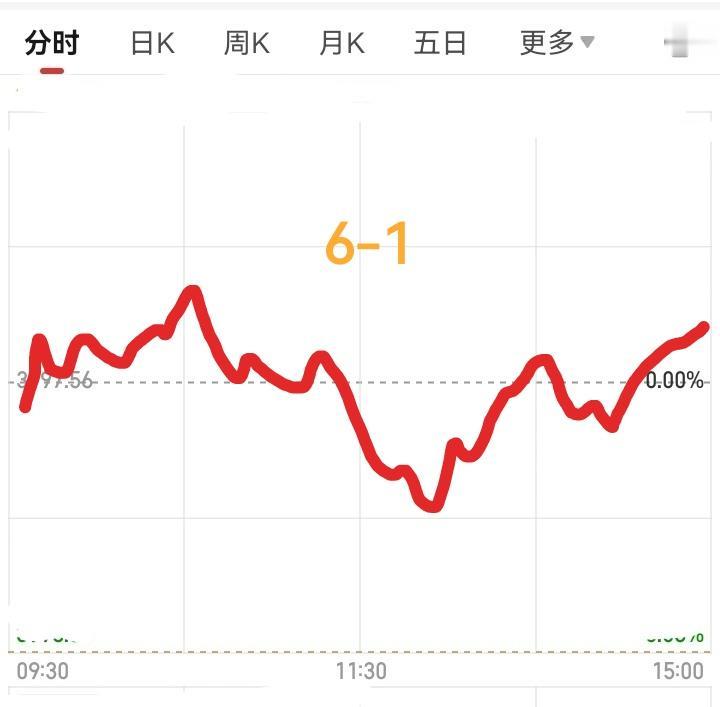 明天6月1号，大盘会怎么走呢？
        请看图，预计明天稍微低开，然后震