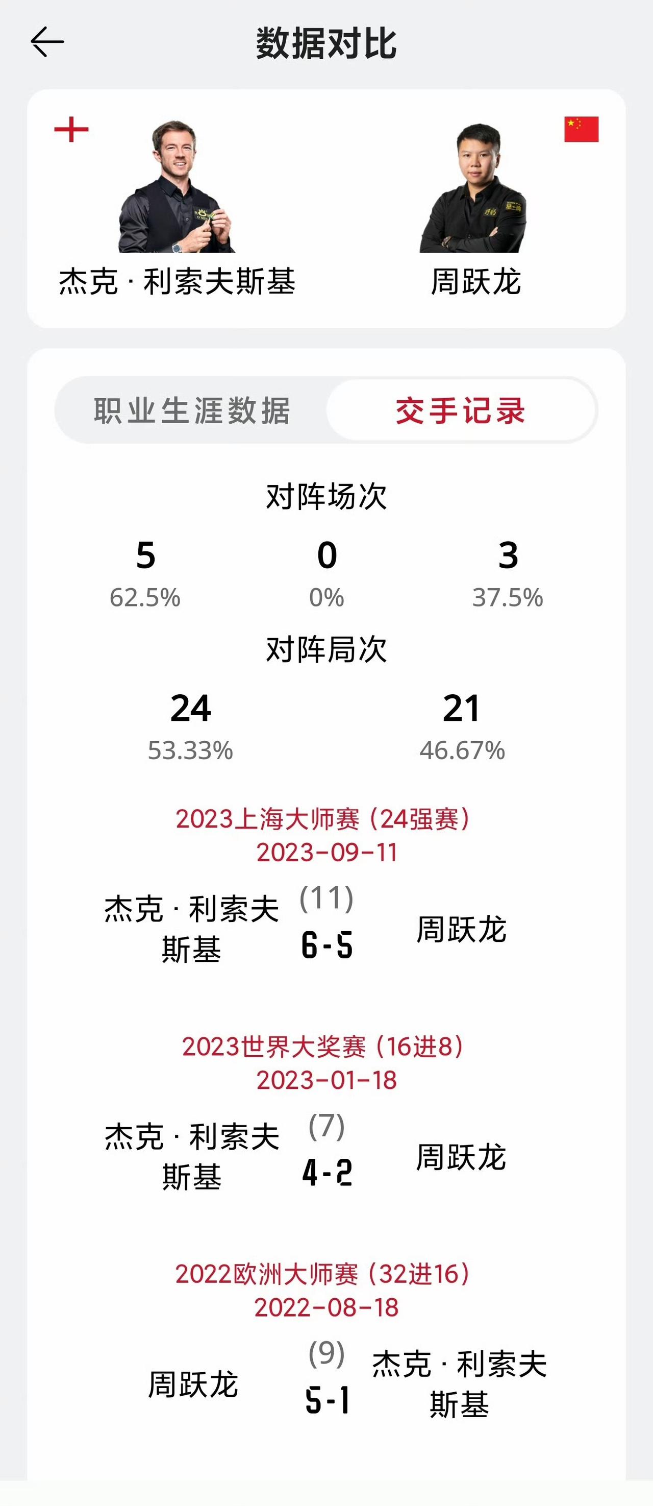 今晚斯诺克北爱尔兰公开赛半决赛，周跃龙对阵利索夫斯基，两人此前交手8次，利索夫斯