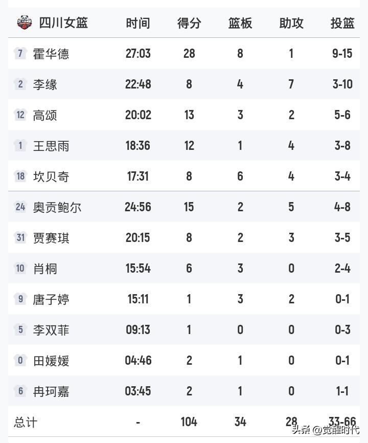 王思雨12+
高颂13+
李缘8+7
四川女篮104-91上海
刘雨桐16+12