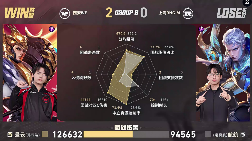 WE/RNG.M第二局数据对比：景云杨戬伤害团战伤害高达十二万