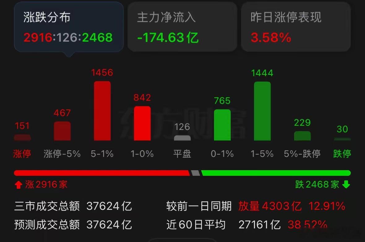 难得一见的放量中阳线终于来了，不少持仓的投资者总算松了口气，大盘单日大涨七十余点