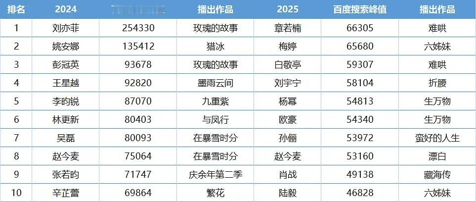 今年真是影视寒冬吧，剧播期演员百指峰值今年暂列第一的章若楠还没去年第10的辛芷蕾