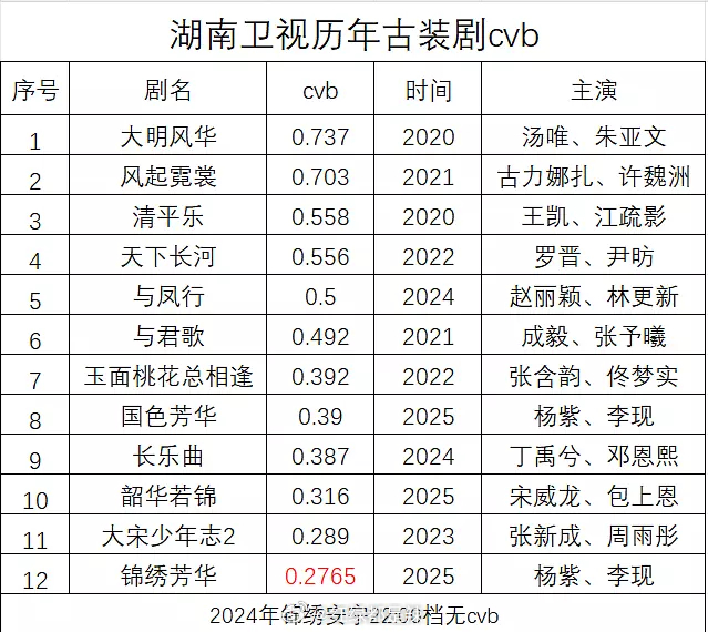 湖南卫视历年古装剧cvb收视率排名 ​​​