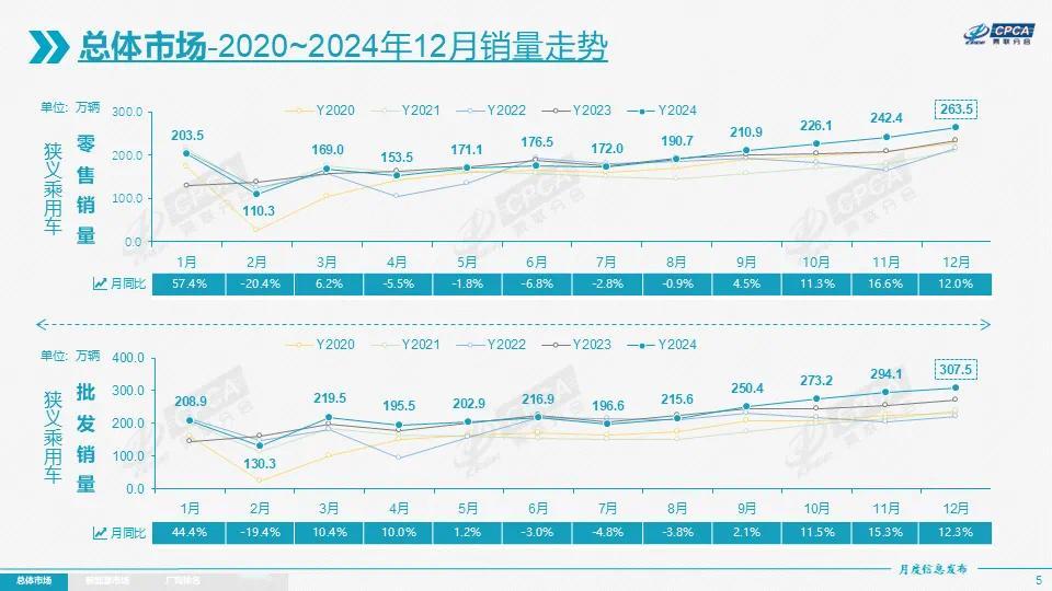 乘联会发布的数据显示：2024年全年国内乘用车市场零售累计销量为2289.4万辆