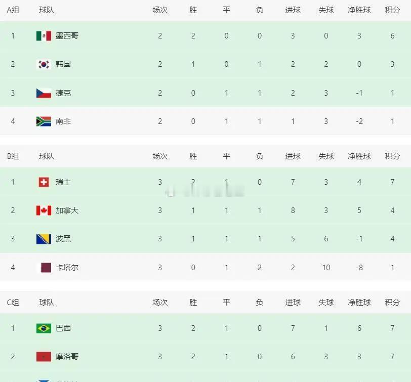 世界杯预测足球世界杯 墨西哥3-0捷克老王内木交流瘸豪重出江湖之美加墨连胜收官头