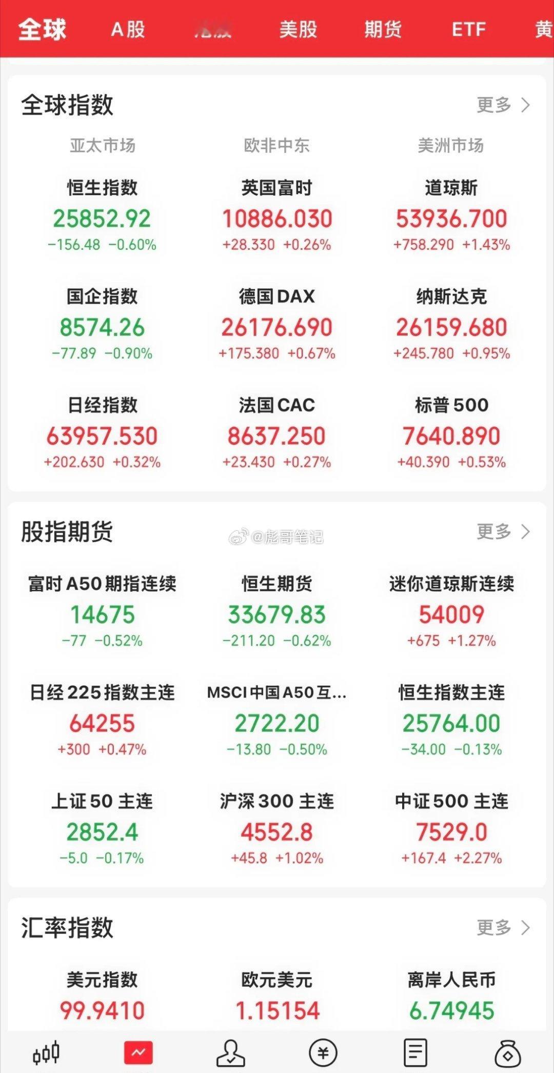 今晚开盘，美股三大指数又是高开高走全线上涨，道指和标普双双创下历史新高。道指涨1