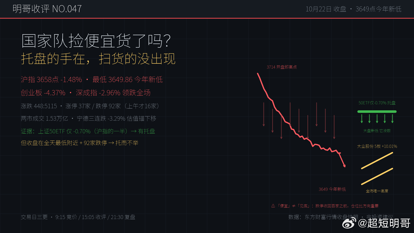 【明哥收评 NO.047】3649点创今年新低：国家队尾盘捡便宜货了吗？沪指36