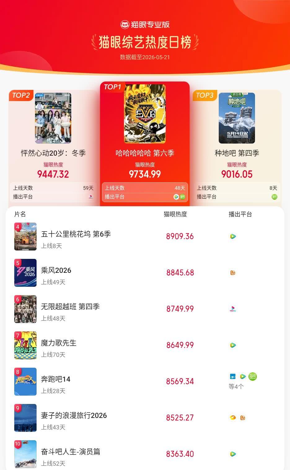 哈哈哈哈哈登猫眼综艺热度榜TOP1 猫眼专业版榜单·5月21日综艺TOP10 冠