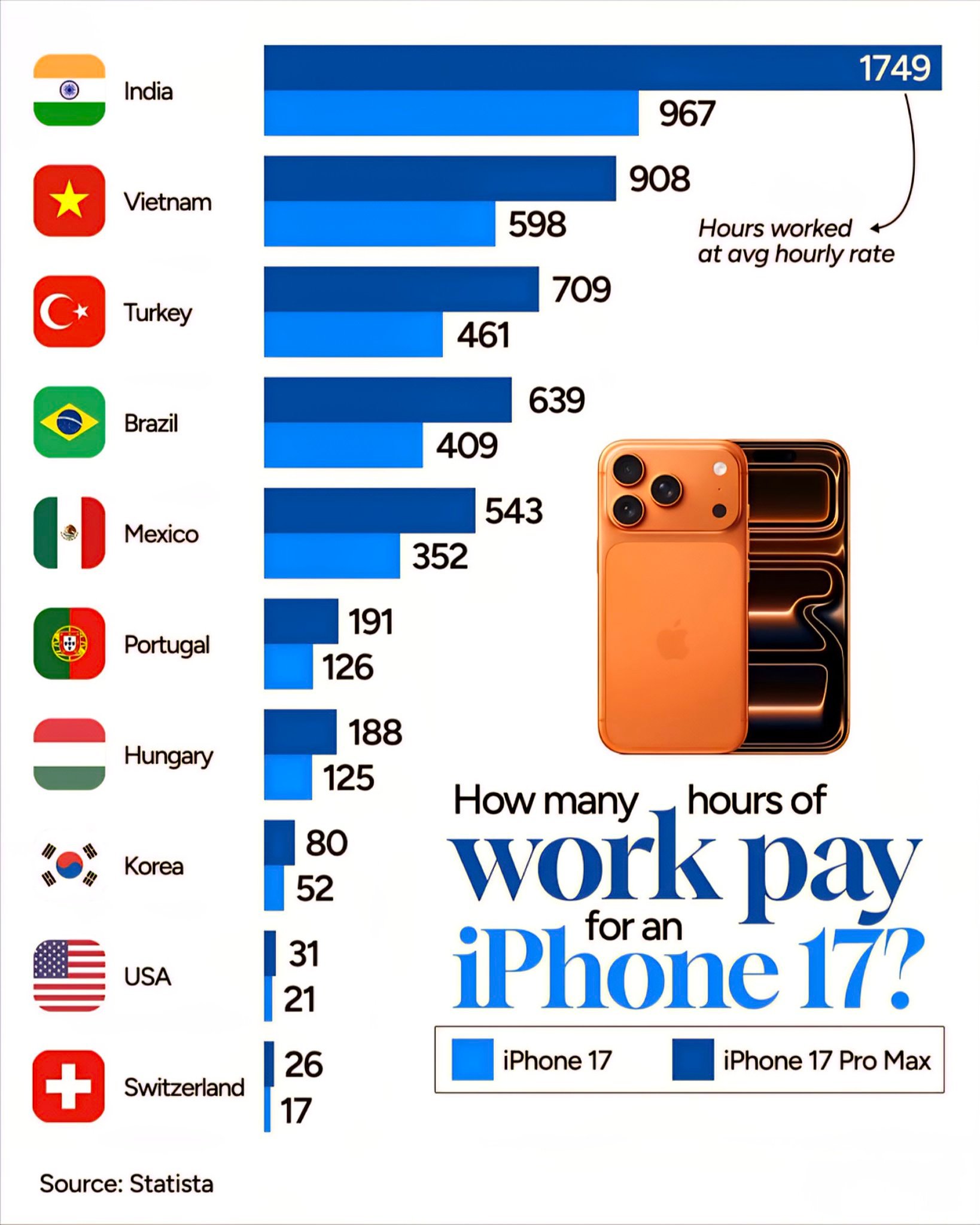 要打多久时长的工，才能买的起iphone17 ？印度🇮🇳：967h越南🇻?