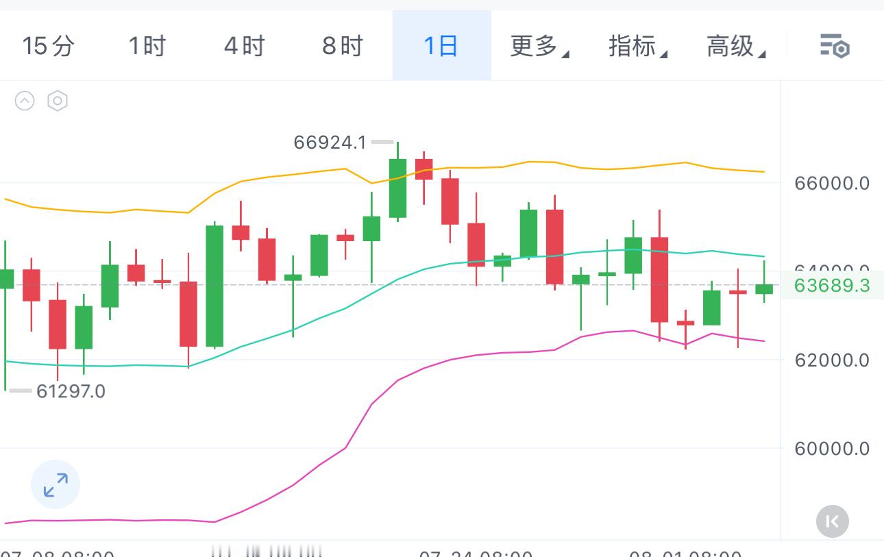 最近62300多上来，昨晚美股回踩我也提醒过不破62000都可以哆，看到6350