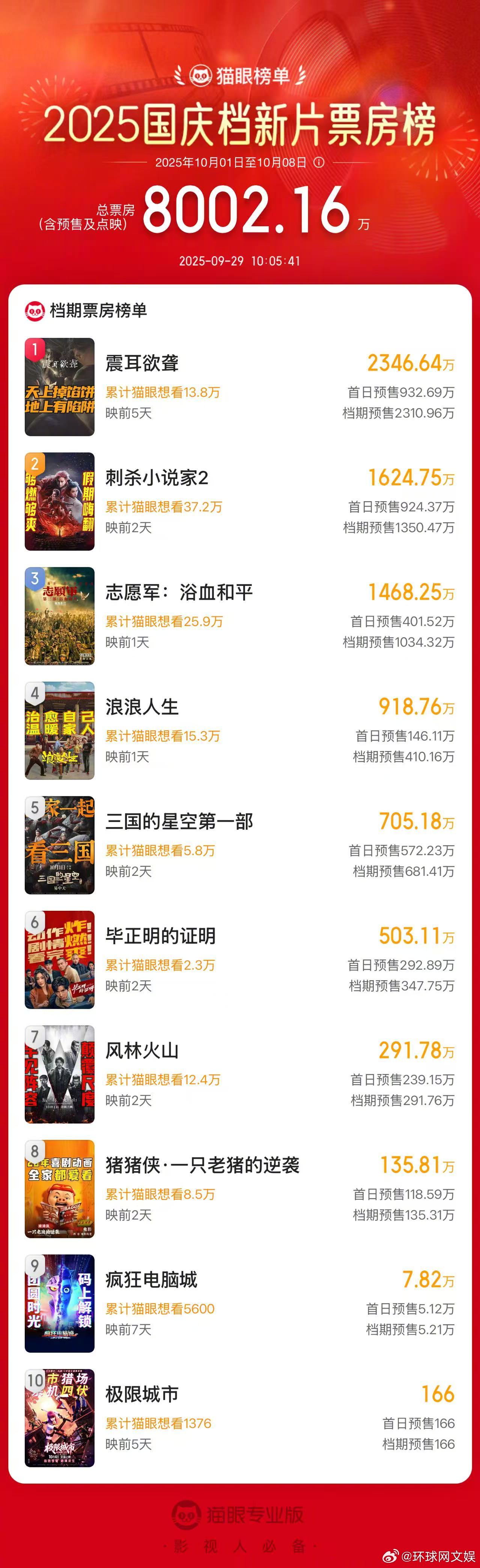 【#檀健次震耳欲聋国庆档预售票房领跑# 】#2025国庆档新片预售总票房破800