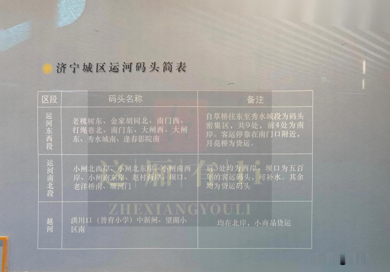 一张旧表忆往昔！老济宁运河码头遍地，这些地名济宁人刻在记忆里。
说起老济宁，离不