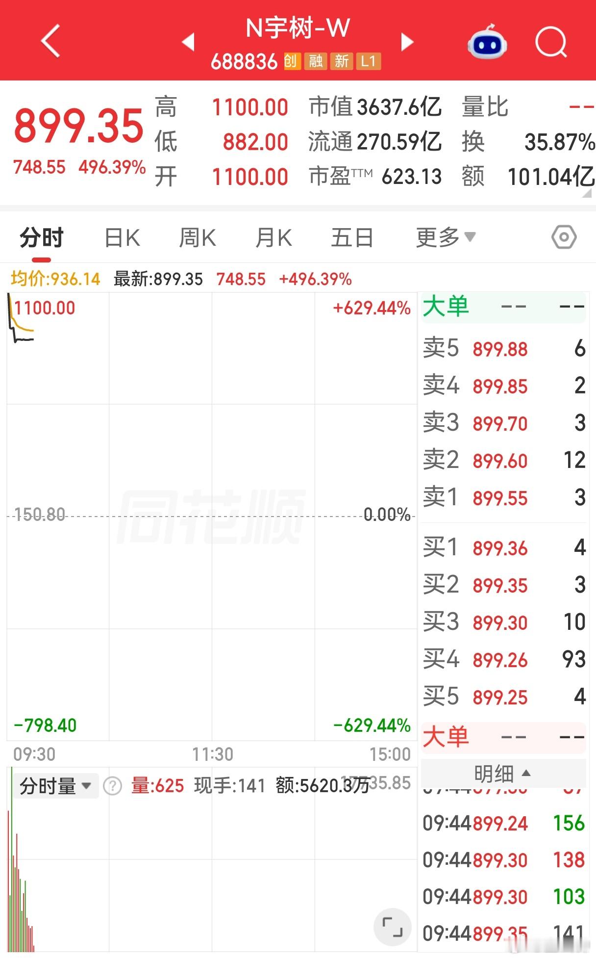 宇树科技上市日宇树科技高开629.44%中一签赚超47万宇树科技今天上市，开盘价