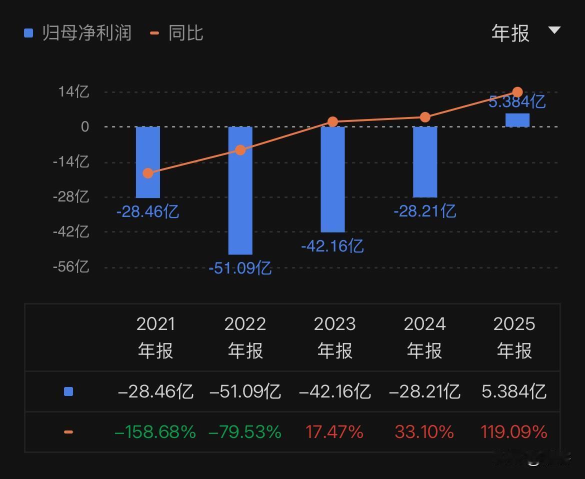 零跑汽车成为第二个盈利的新势力品牌。

零跑汽车发布2025年财报显示：
1、2