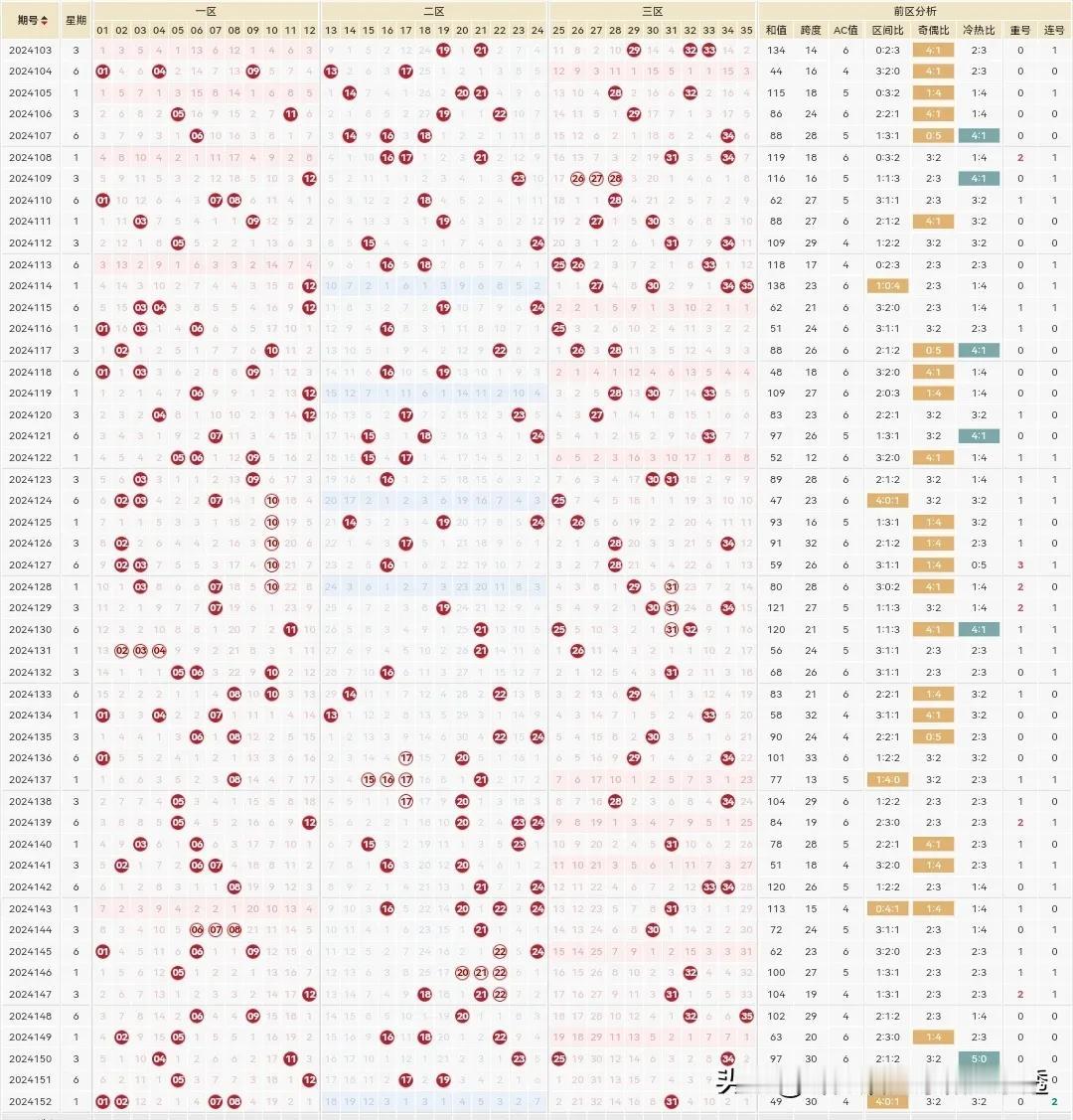 体彩大乐透25001期分享参考：

前区和值可能在85-110之间。

前区5码