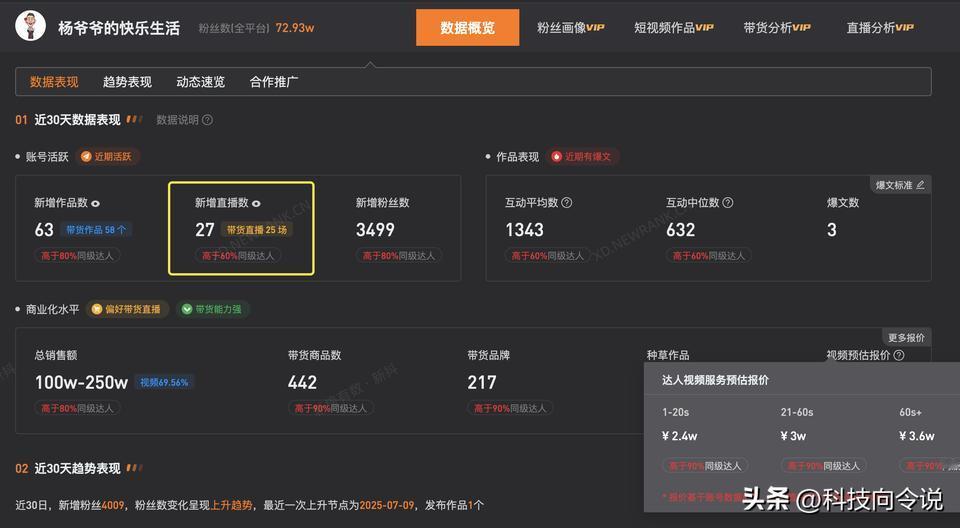 【杨少华账号近1个月带货直播25场 杨光的快乐生活被注册为商标】杨少华账号删除带