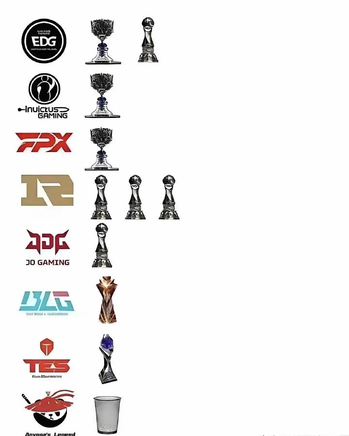 lpl战队奖杯图出炉，谁没奖杯谁尴尬？

先说有奖杯的，EDG(S冠，MSI冠)