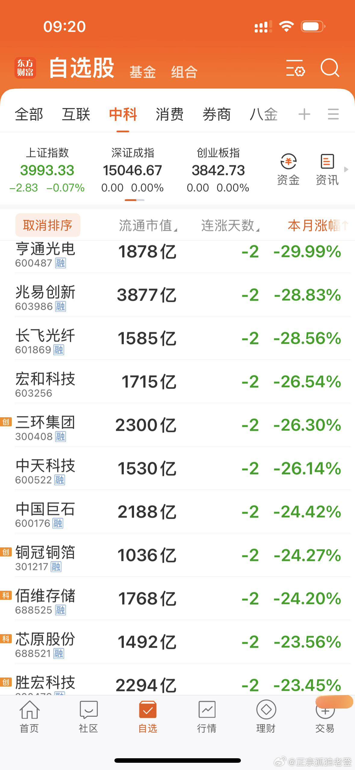 小登那么喜欢科技，两个星期跌去了20-30%后，现在是否还依然喜欢科技呢？涨的时