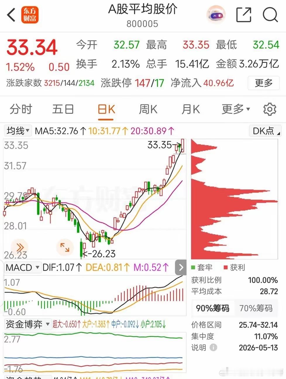 受隔夜美股科技股大幅下跌影响，昨日A股几大指数早盘集体低开。尤其是科技股，低开力