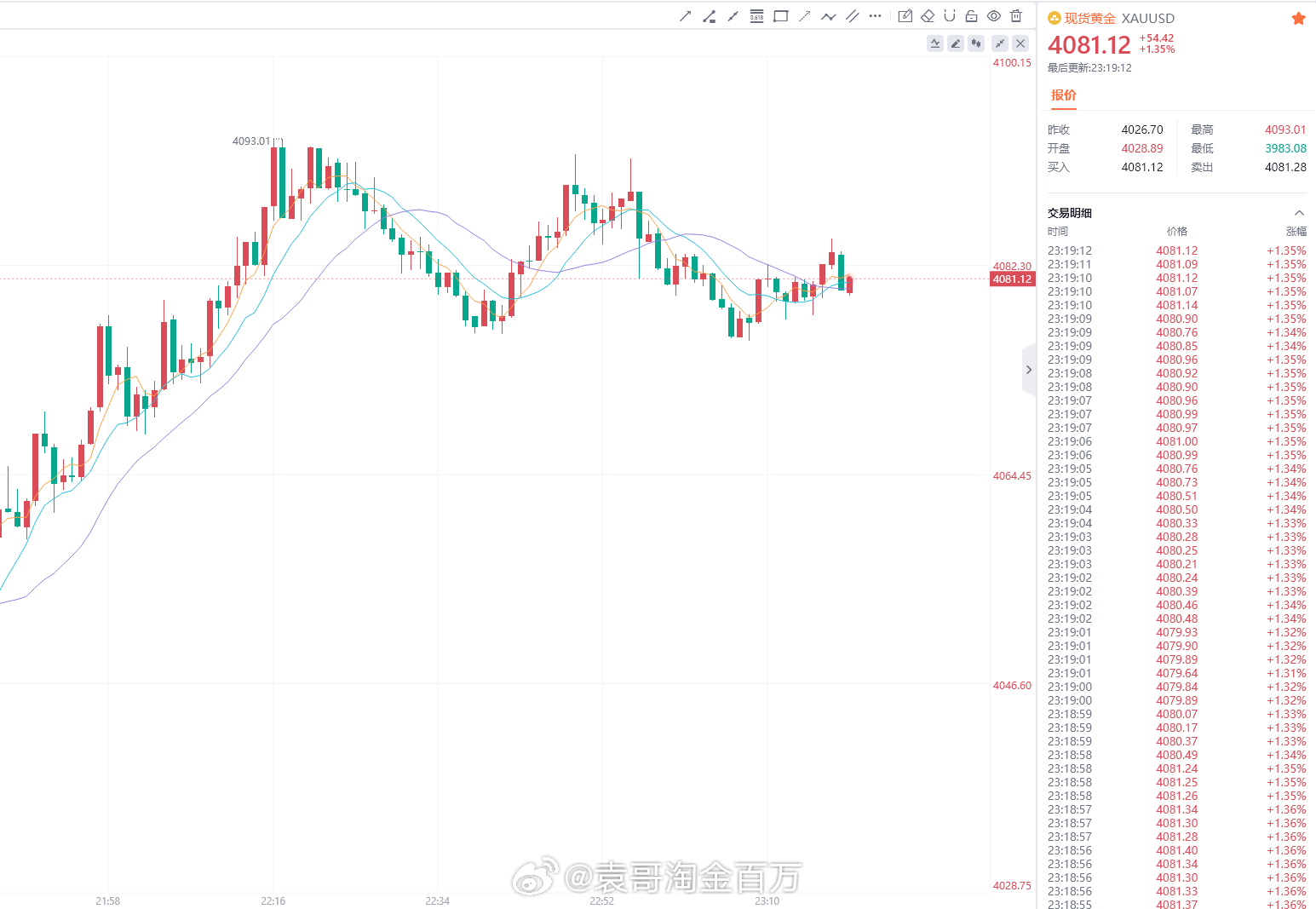 黄金 加更一条盘中安排4078/79位置多，保护4065，目标4095位置（盘中