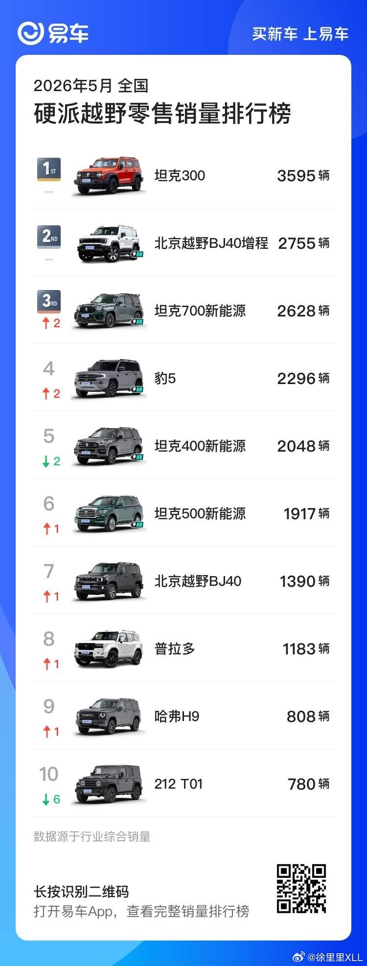 坦克300，纯燃油车，连智驾都没有。20万起售，临近改款。一个月都能卖3595台